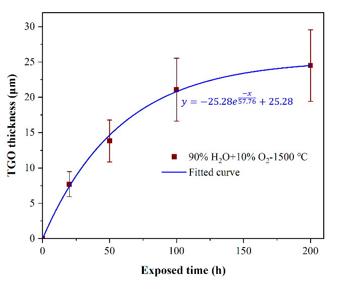 C在1500℃水氧环境中提供防护的三层热生长氧化物pg电子模拟器试玩山东大学韩桂芳教授团队：为Si(图5)